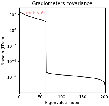 Gradiometers covariance