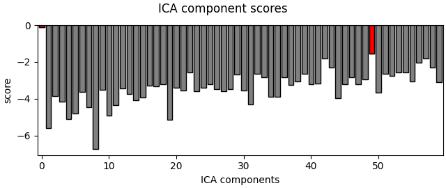 ICA component scores