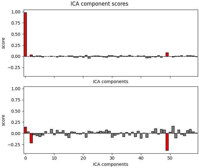 ICA component scores