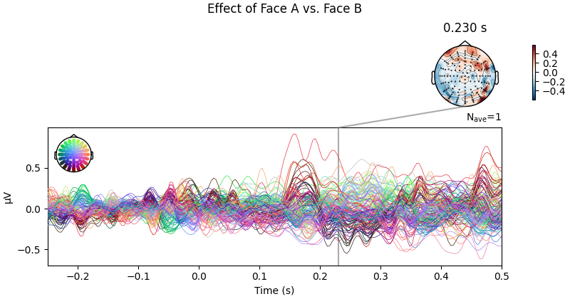 Effect of Face A vs. Face B, 0.230 s