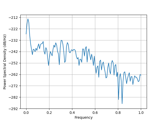simulate evoked data