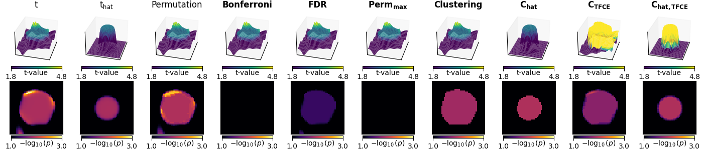 t, $\mathrm{t_{hat}}$, Permutation, Bonferroni, FDR, $\mathbf{Perm_{max}}$, Clustering, $\mathbf{C_{hat}}$, $\mathbf{C_{TFCE}}$, $\mathbf{C_{hat,TFCE}}$