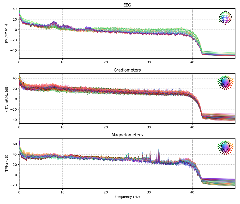 EEG, Gradiometers, Magnetometers