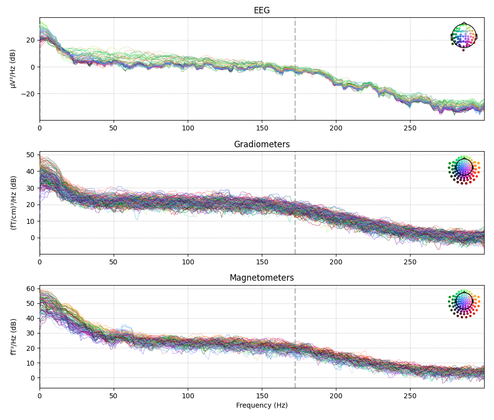 EEG, Gradiometers, Magnetometers