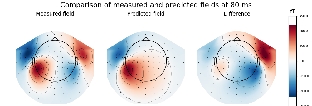 Comparison of measured and predicted fields at 80 ms, Measured field, Predicted field, Difference, fT