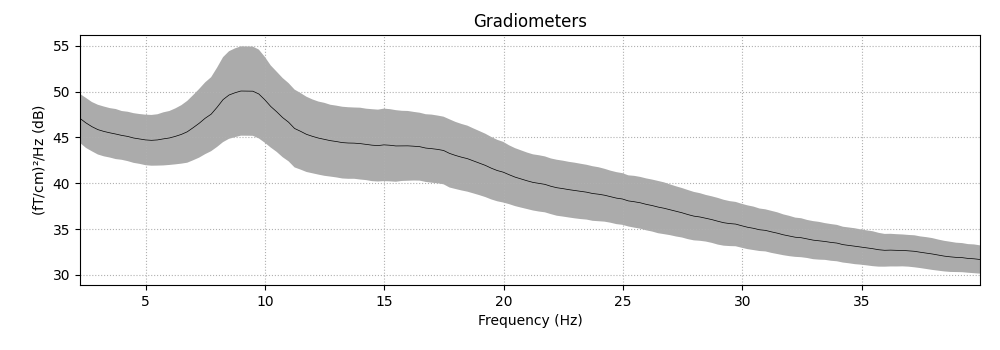 Gradiometers