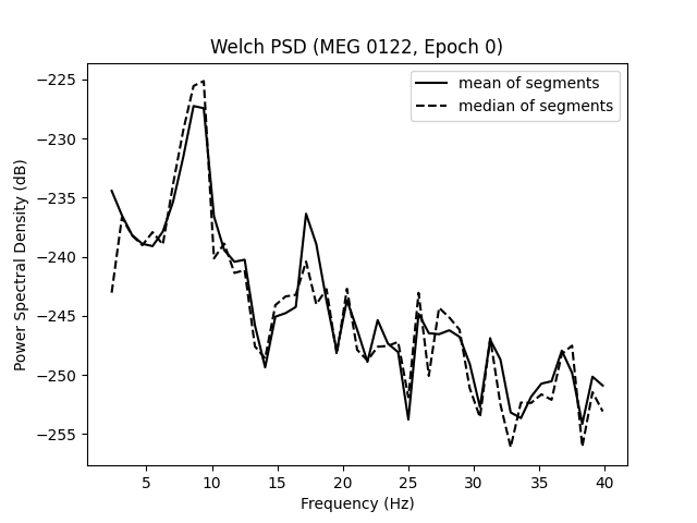 Welch PSD (MEG 0122, Epoch 0)