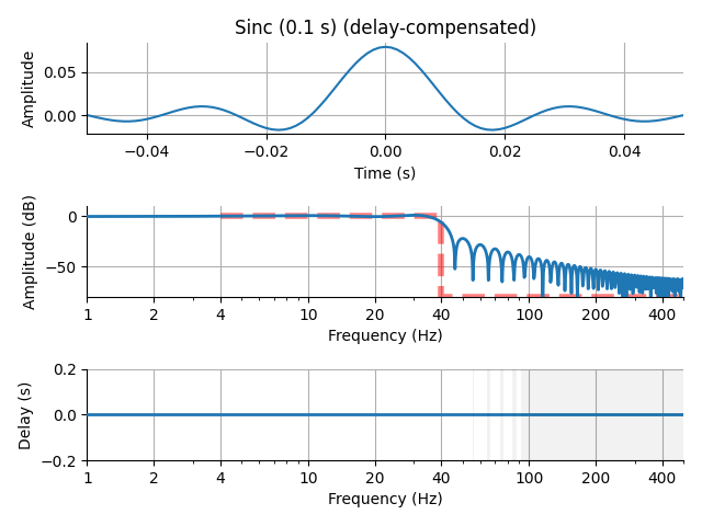 Sinc (0.1 s) (delay-compensated)