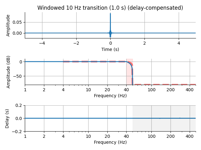 Windowed 10 Hz transition (1.0 s) (delay-compensated)