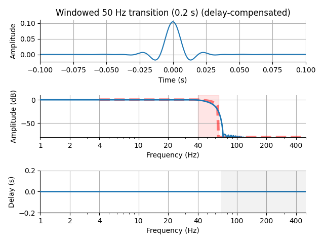 Windowed 50 Hz transition (0.2 s) (delay-compensated)