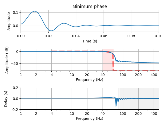 Minimum-phase