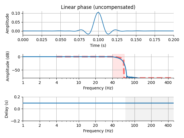 Linear phase (uncompensated)