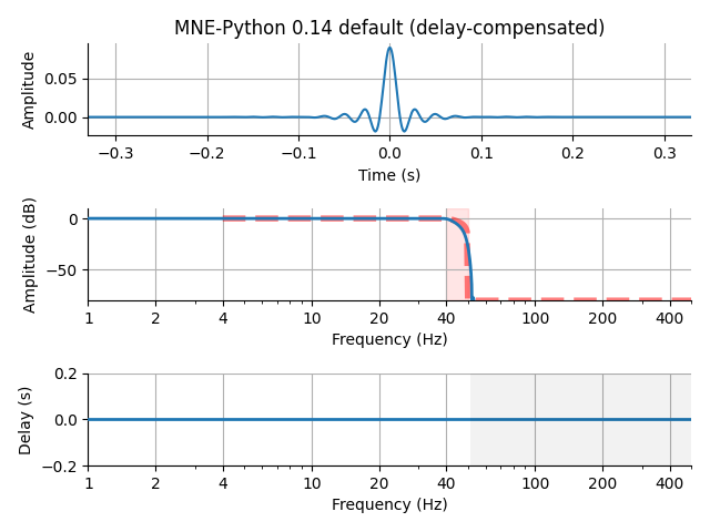 MNE-Python 0.14 default (delay-compensated)