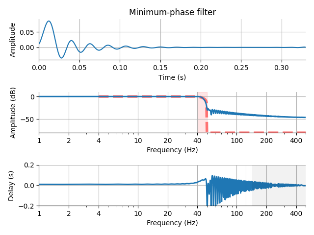 Minimum-phase filter