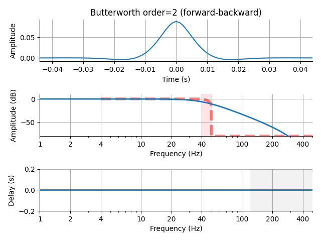 Butterworth order=2 (forward-backward)