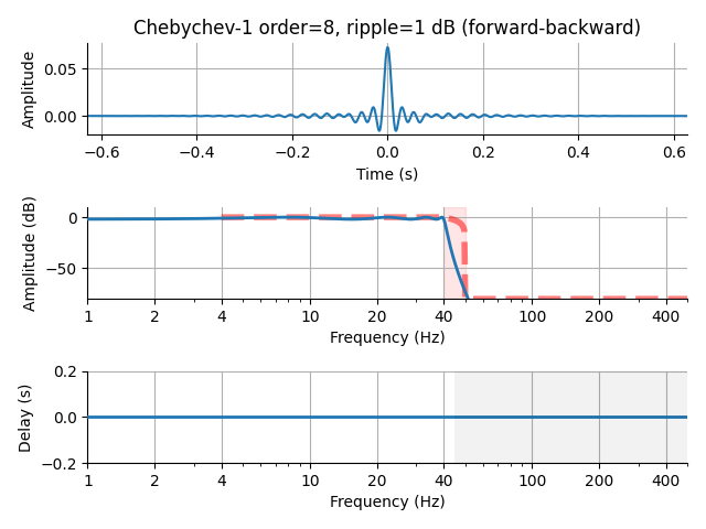 Chebychev-1 order=8, ripple=1 dB (forward-backward)