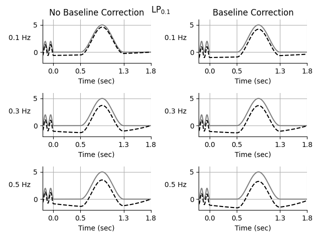 LP$_{0.1}$, No Baseline Correction, Baseline Correction