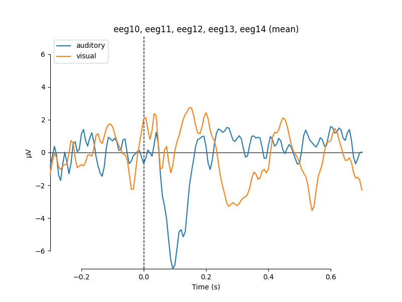 eeg10, eeg11, eeg12, eeg13, eeg14 (mean)