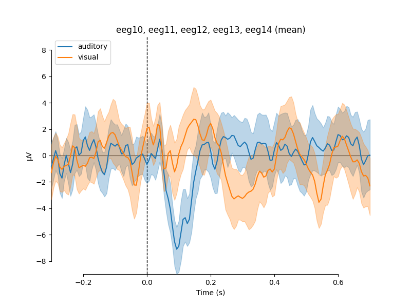 eeg10, eeg11, eeg12, eeg13, eeg14 (mean)