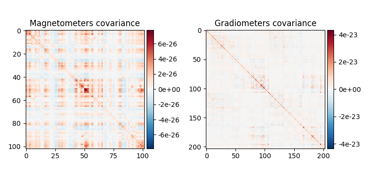 Magnetometers covariance, Gradiometers covariance