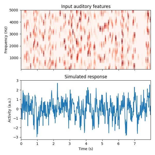 Input auditory features, Simulated response