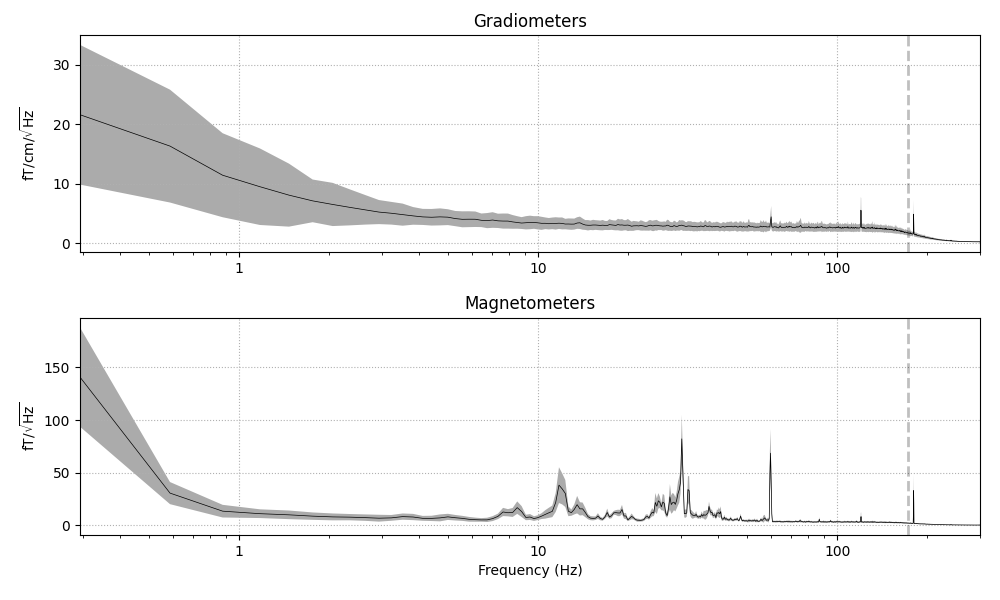 Gradiometers, Magnetometers