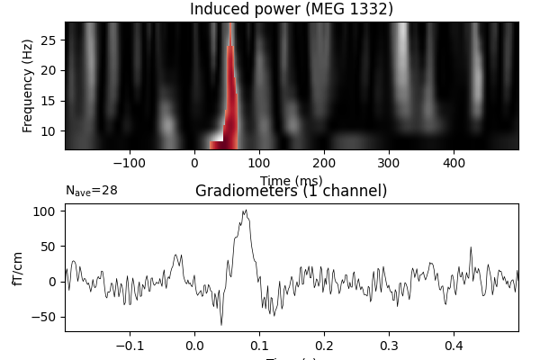 Induced power (MEG 1332), Gradiometers (1 channel)