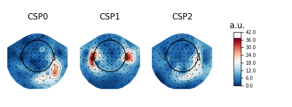 CSP0, CSP1, CSP2, a.u.