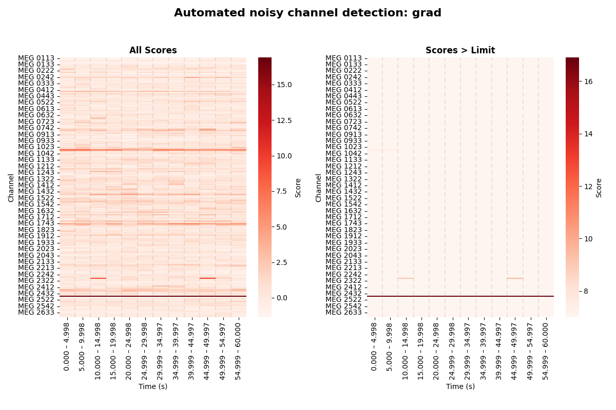 Automated noisy channel detection: grad, All Scores, Scores > Limit