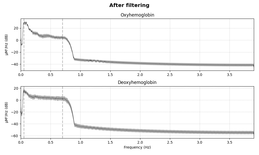 After filtering, Oxyhemoglobin, Deoxyhemoglobin