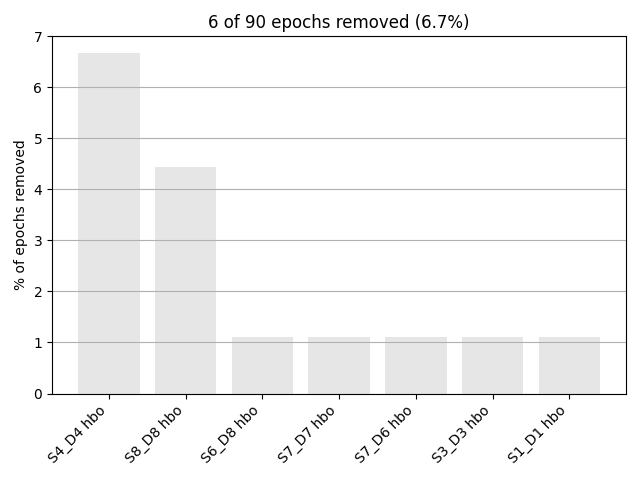 6 of 90 epochs removed (6.7%)