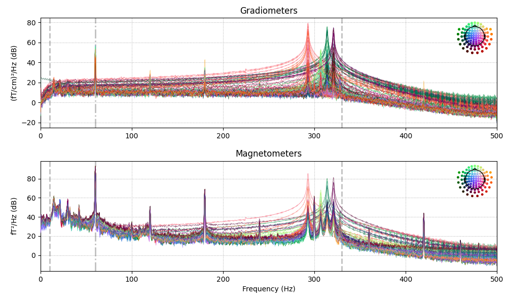 Gradiometers, Magnetometers