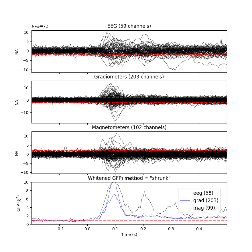 EEG (59 channels), Gradiometers (203 channels), Magnetometers (102 channels), Whitened GFP, method = 