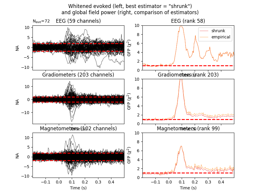 Whitened evoked (left, best estimator = 