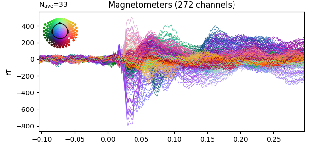 Magnetometers (272 channels)