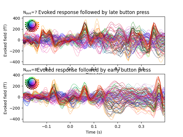 Evoked response followed by late button press, Evoked response followed by early button press