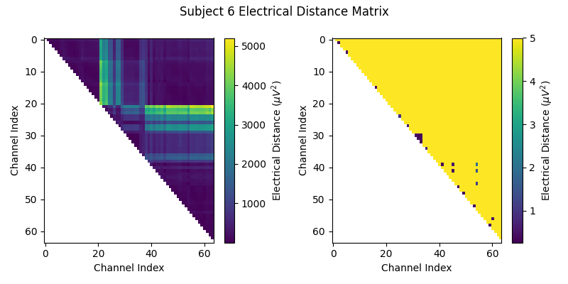 Subject 6 Electrical Distance Matrix