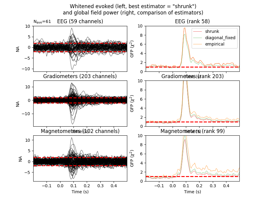 Whitened evoked (left, best estimator = 