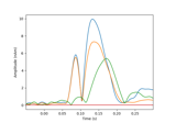 Compute a sparse inverse solution using the Gamma-MAP empirical Bayesian method