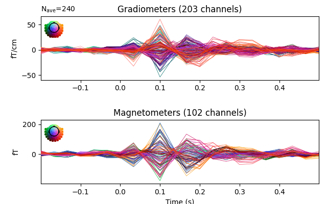 Gradiometers (203 channels), Magnetometers (102 channels)