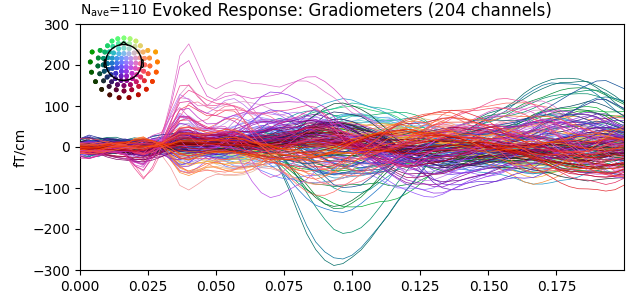 Evoked Response: Gradiometers (204 channels)