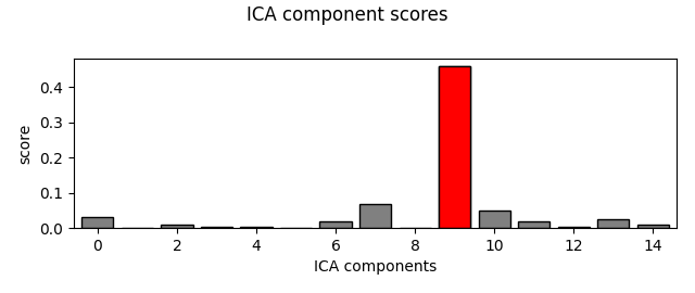 ICA component scores