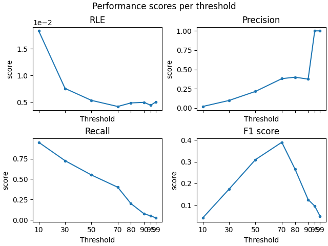 Performance scores per threshold, RLE, Precision, Recall, F1 score