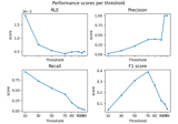 Compare simulated and estimated source activity