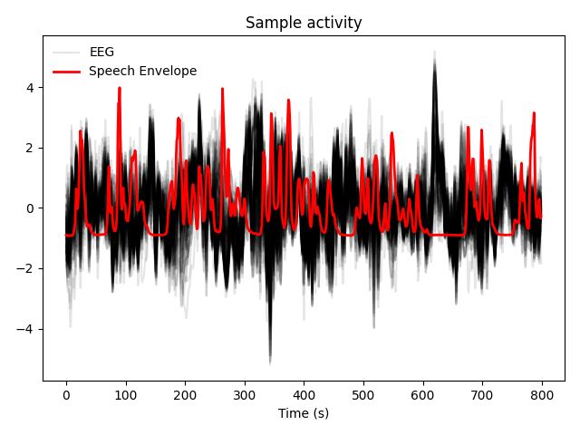 Sample activity