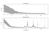 Show noise levels from empty room data