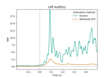 Estimate data SNR using an inverse