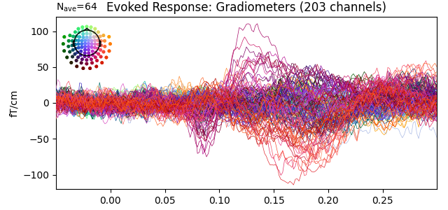 Evoked Response: Gradiometers (203 channels)