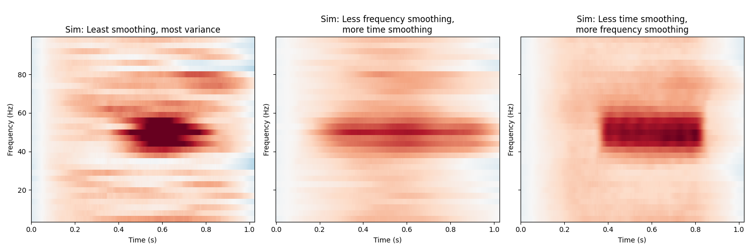 , Sim: Least smoothing, most variance, Sim: Less frequency smoothing, more time smoothing, Sim: Less time smoothing, more frequency smoothing