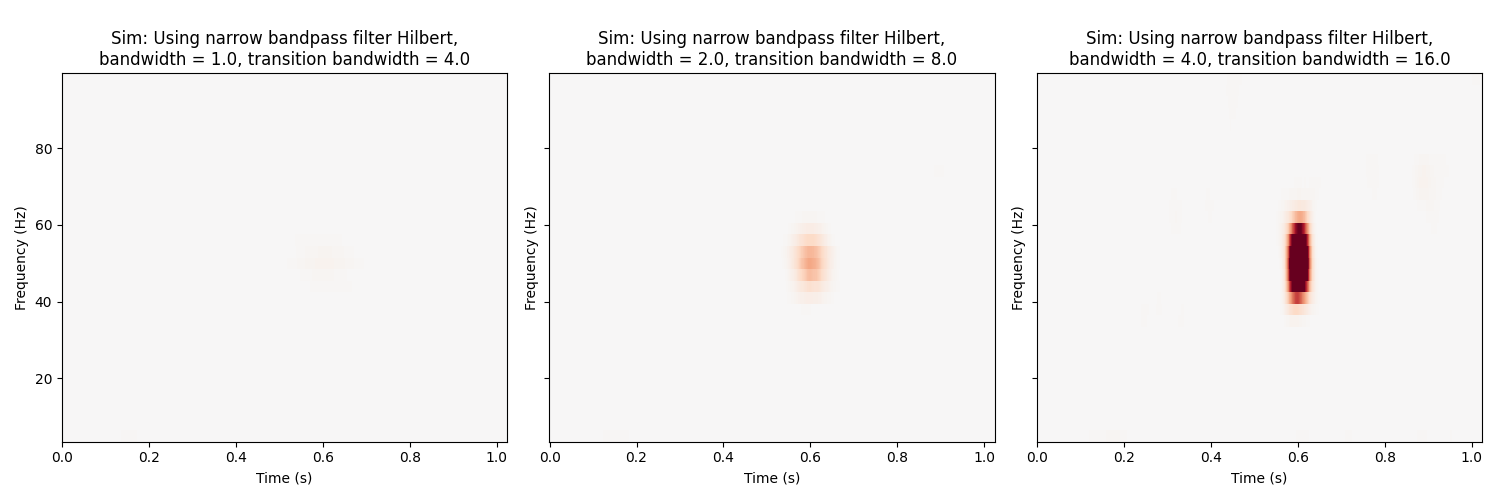 , Sim: Using narrow bandpass filter Hilbert, bandwidth = 1.0, transition bandwidth = 4.0, Sim: Using narrow bandpass filter Hilbert, bandwidth = 2.0, transition bandwidth = 8.0, Sim: Using narrow bandpass filter Hilbert, bandwidth = 4.0, transition bandwidth = 16.0